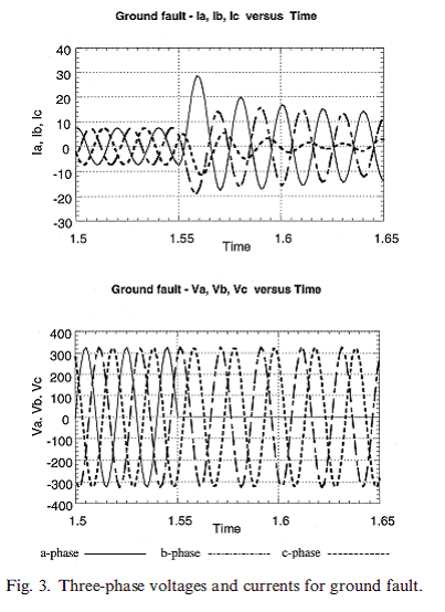 Fig.2. Three phase curents and voltages