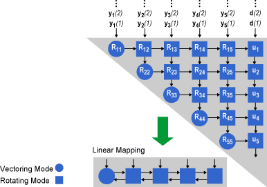 Figure 4. Triangular Systolic Array Example for CORDIC-Based QRD-RLS