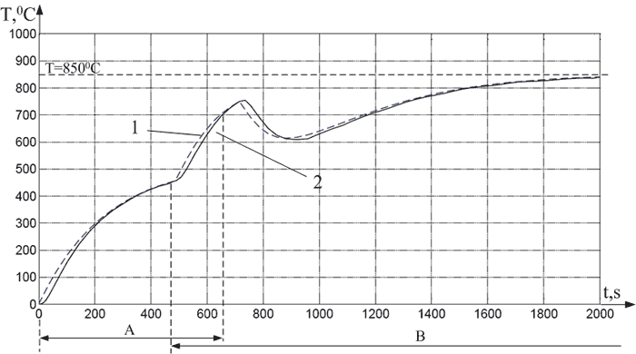 real and measured temperature