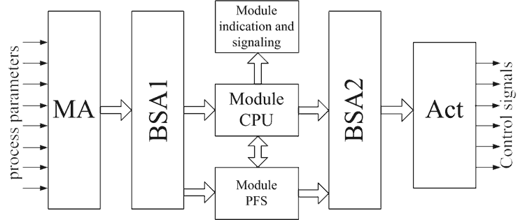 Figure 6 — Block diagram of the automatic ignition