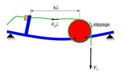 Disturbed force equilibrium in the rope on both sides of the drum during increased service load