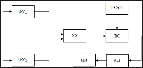Структурная схема измерителя джиттера