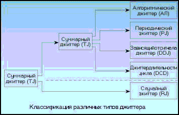 Типы джиттера