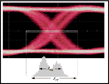 Eye diagram and related TIE histogram