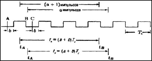 Error of time measurement