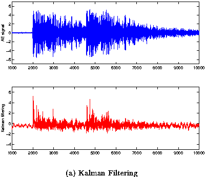 Figure 3a -Experimental AE signal with burst separation Dt = 2.56ms and Kalman filtering estimation of time of occurence