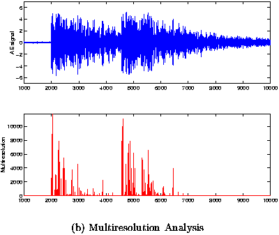 Figure 3b - Experimental AE signal with  burst separation Dt = 2.56ms and Multiresolution of time of occurence detected approximately at t1 = 2173ms and t2 = 4745ms.