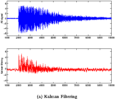 Figure 4a -Experimental AE signal with burst separation and Kalman filtering estimation of time of occurence
