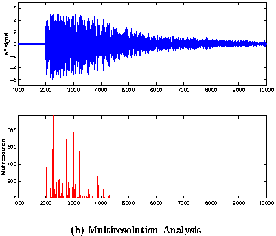 Figure 4b -Experimental AE signal with burst separation and multiresolution of time of occurence