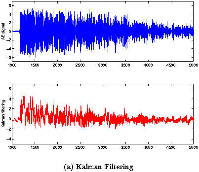 Figure 5a -Experimental AE signal with burst separation and Kalman filtering estimation of time of occurence