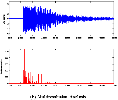Figure 5b -Experimental AE signal with burst separation and multiresolution of time of occurence