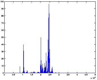 Figure 6 - Power spectrum of the experimental AE signal