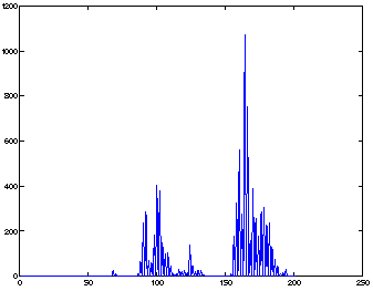 Figure 7 - Zoom in, between t =2150ms and t = 3150ms, of the detection in figure 5 (b)