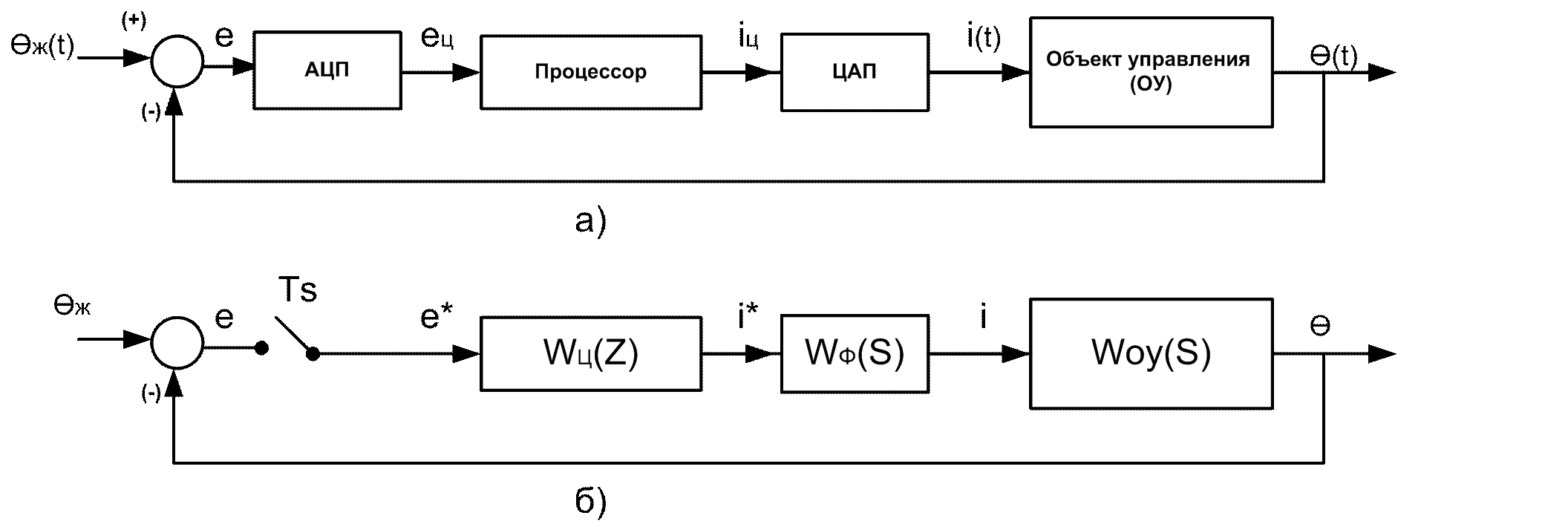Functional (a) and block diagram of a digital control system
