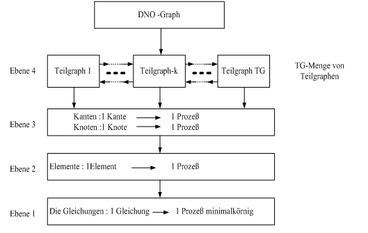 Die virtuellen Parallelitaetsebenen des parallelen DNOVP-Simulationsmodells