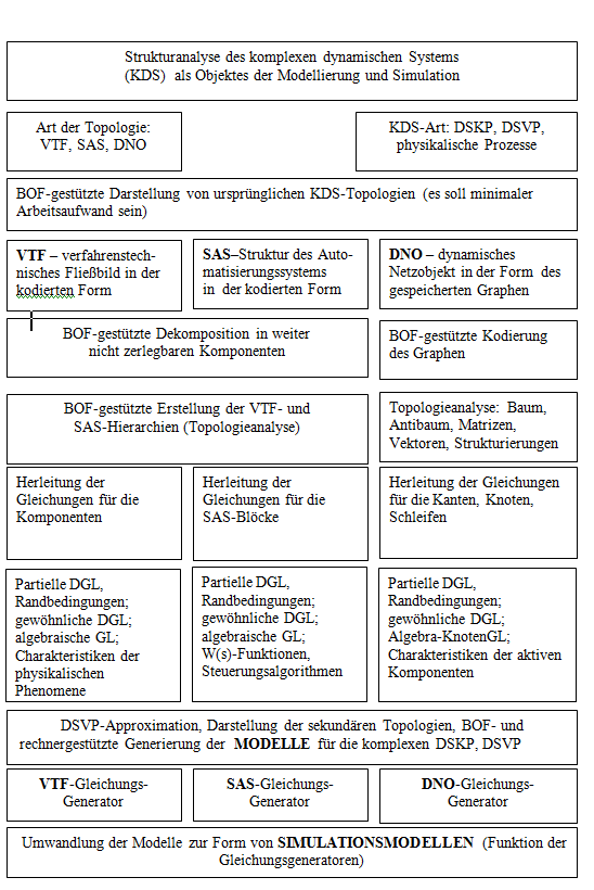 Etappen der rechnergestuetzten Entwicklung von DSKP-, DSVP-Modellen und  Simulationsmodellen