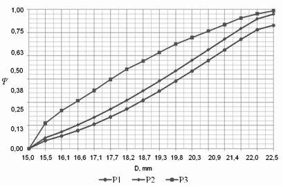 Ductility resource dependence from flange diameter