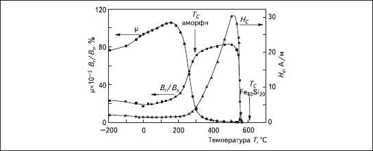 Температурная зависимость начальной магнитной проницаемости <em>μ<sub>н</sub></em>, коэрцитивной силы <em>H<sub>c</sub></em> и коэффициента прямоугольности петли магнитного гистерезиса <em>B<sub>r</sub></em>/<em>B<sub>s</sub></em>