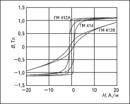 Статические петли магнитного гистерезиса в нанокристаллическом сплаве после термической обработки в продольном (ГМ 412А) и поперечном (ГМ 412В) магнитном поле, а также без магнитного поля (ГМ 414)