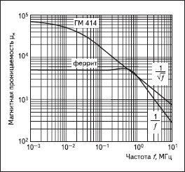 Частичная зависимость магнитной проницаемости в нанокристаллическом сплаве ГМ 414 и в феррите