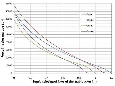 Graph of force