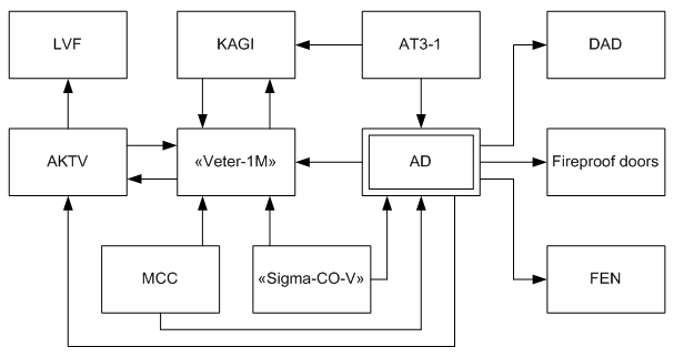 Figure 1  Structure of the automatic control system of mine safety