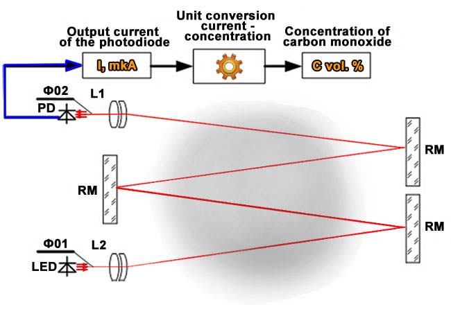 Structural diagram of system of control of road transport emission 