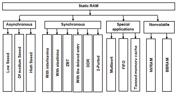 Figure 1 — Types of Static RAM