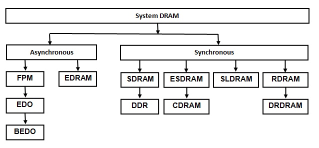 Figure 2 — Classification of
                dynamic RAM. Chips for main memory