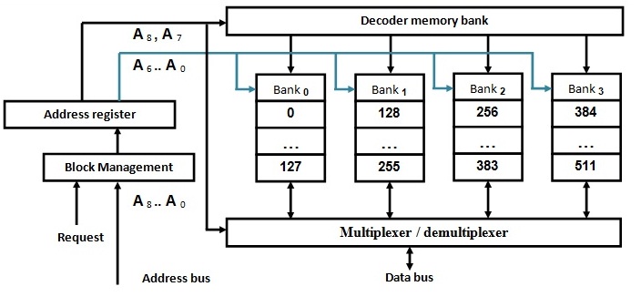 Figure 4 — Outline of main memory, based on block diagrams