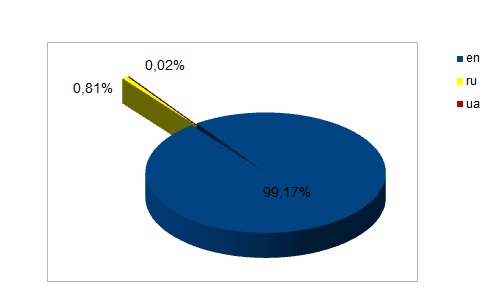 Рисунок 2 — Процентное соотношение количества запросов по языкам от 20 марта 2011г. 