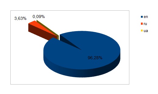 Рисунок 4 — Процентное соотношение количества запросов по языкам от 15 мая 2011г. 