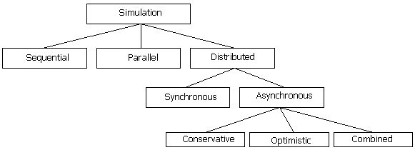 The classification of simulation algorithms
