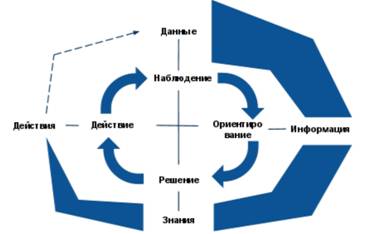 Структура циклу СОРД