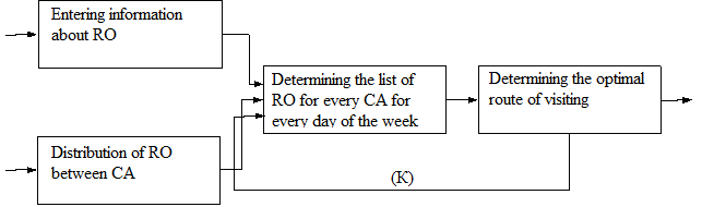 The general scheme of subsystem’s work after upgrading