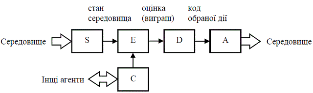 Узагальнена функціональна структура агента