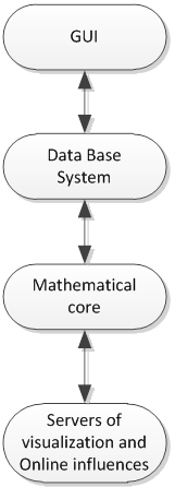 Figure 1 - The modular structure of the simulation programs