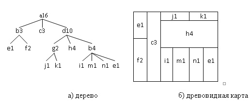 Data conversion: tree to treemap