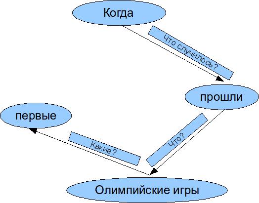 Семантическая сеть