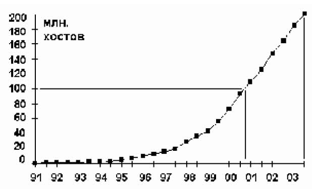 Рост суммарного количества компьютеров,
подключенных к Интернет (хосты — компьютеры, имеющие
собственный IP-адрес)