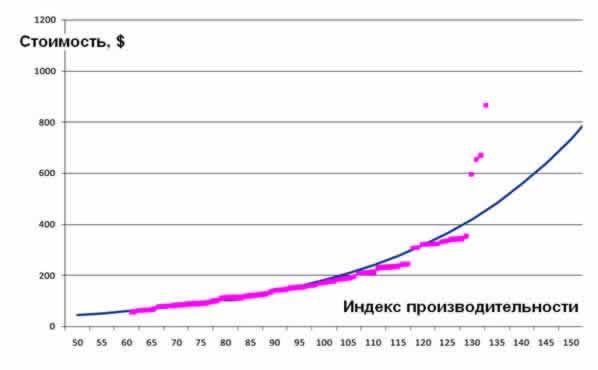 Полученный график соотношения стоимость/производительность для всей выборки процессоров [1] (экспериментальные значения представлены красными точками, по данным сайта iXBT.com на начало 2010 года [1])