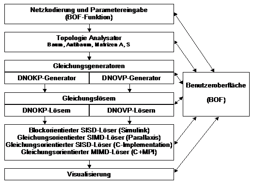 Struktur des DNO-Simulators