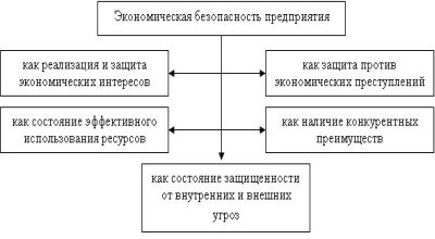 Презентация по экономической безопасности предприятия