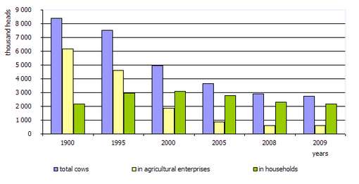 Figure 2 — Livestock of cows in Ukraine, thousand heads [5]