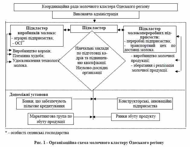 Рис.1 –  Організаційна схема молочного кластеру Одеського регіону