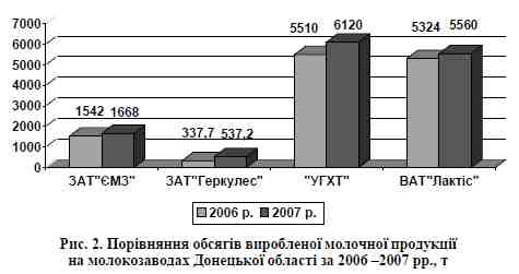 Рис. 2. Порівняння обсягів виробленої молочної продукції
на молокозаводах Донецької області за 2006 –2007 рр., т