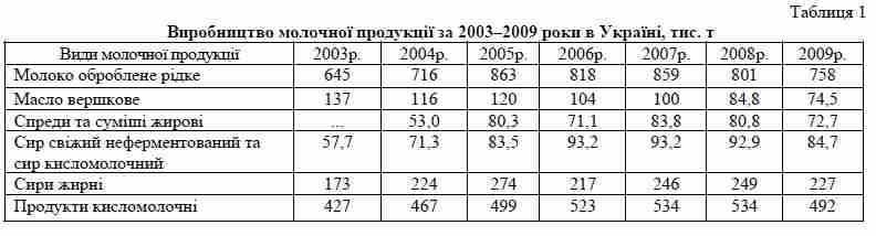 Рис. 1. Виробництво молочної продукції за 2003–2009 роки в Україні, тис. т
