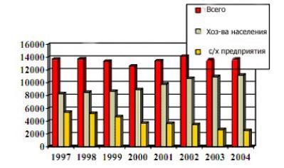 Таблица 1 –  Показатели отрасли, 1990-2003 гг.