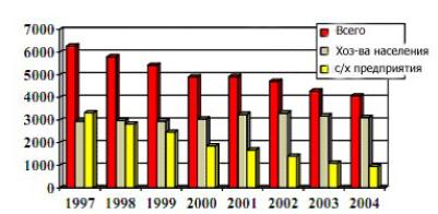Рис. 2 — Поголовье коров в Украине, тыс. голов (1997-2004 гг.)