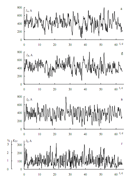 Figure 1 – Load phase (a-c) and the negative sequence current (d) for the work of particleboard capacity of 100 tons during the melting